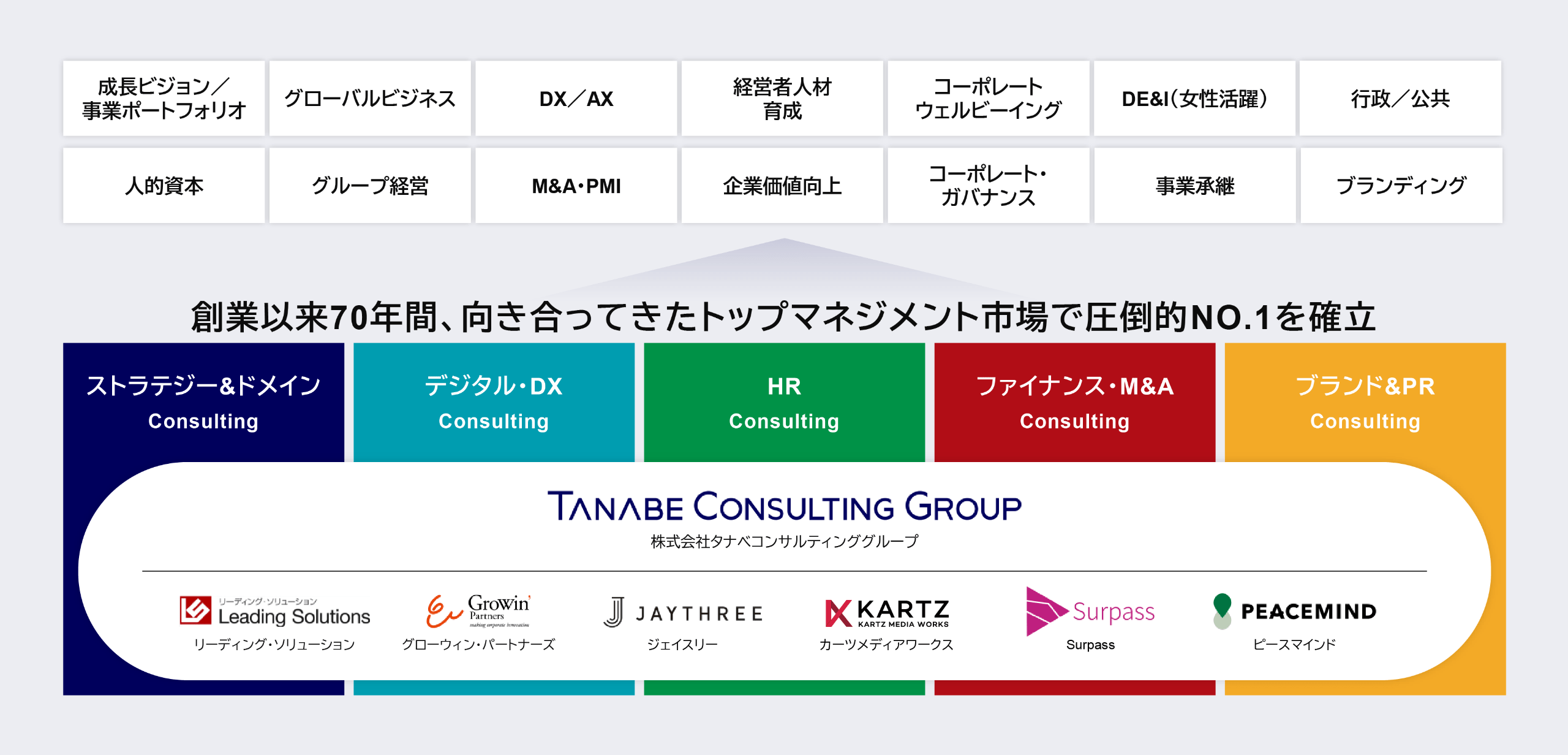 タナベコンサルティンググループの事業領域図。「成長ビジョン」「DX」「人的資本」など14の経営テーマ。「創業以来70年間、向き合ってきたトップマネジメント市場で圧倒的NO.1を確立」というメッセージ。5つのコンサルティング領域（ストラテジー、デジタル、HR、ファイナンス、ブランド）と、傘下のグループ各社（リーディング・ソリューション、グローウィン・パートナーズ、ジェイスリー、カーツメディアワークス、Surpass、ピースマインド）の体制図。
