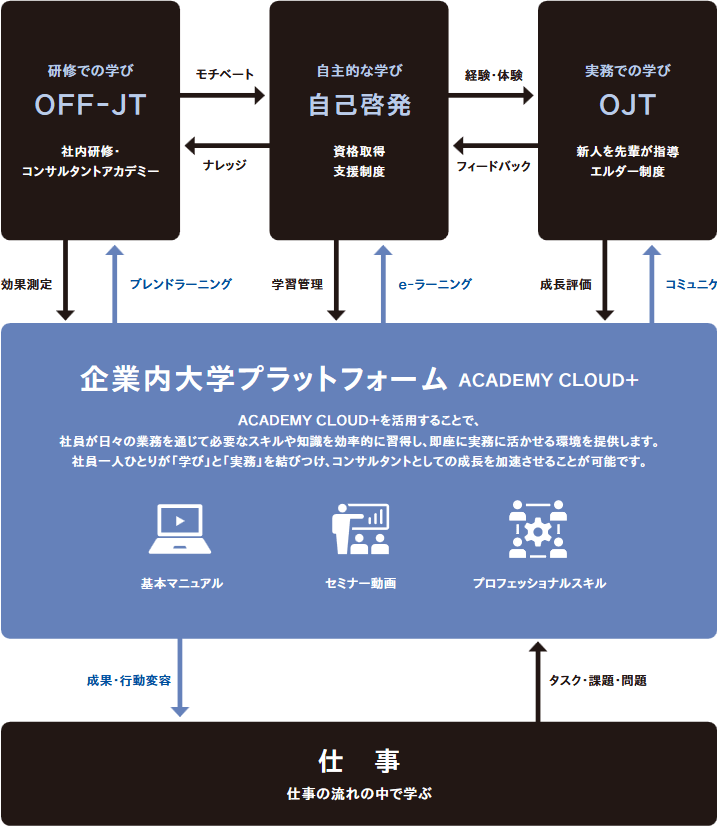 企業内大学プラットフォーム「ACADEMY CLOUD+」を中心とした、OFF-JT、自己啓発、OJTと実務（仕事）の連携サイクルを示す図