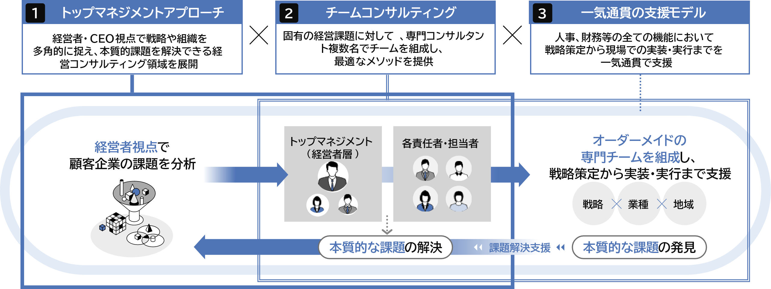 TCGのコンサルティングの特徴を示す図解。「1. トップマネジメントアプローチ」での多角的な課題分析、「2. チームコンサルティング」での経営層と現場の課題解決支援、「3. 一気通貫の支援モデル」での戦略策定から実行までの支援を、一連の流れとして表している。