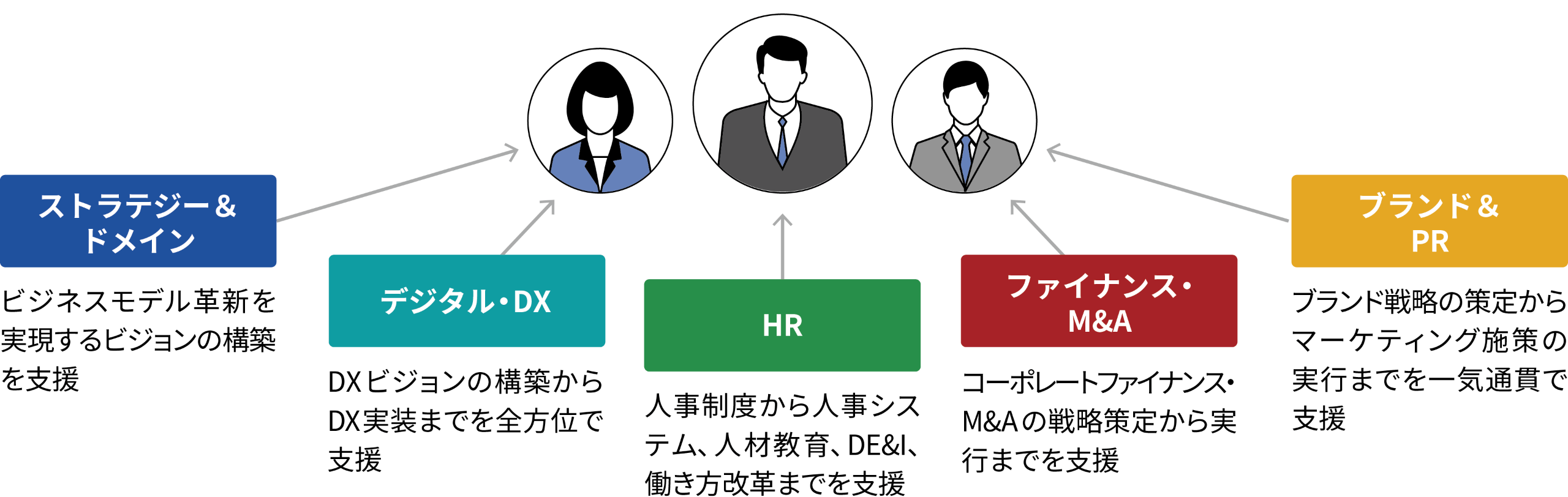 TCGの5つのサービス領域と支援内容を示す図解。コンサルタントチームを中心に、ストラテジー＆ドメイン、デジタル・DX、HR、ファイナンス・M&A、ブランド＆PRの各領域が連携して支援することを示している。
