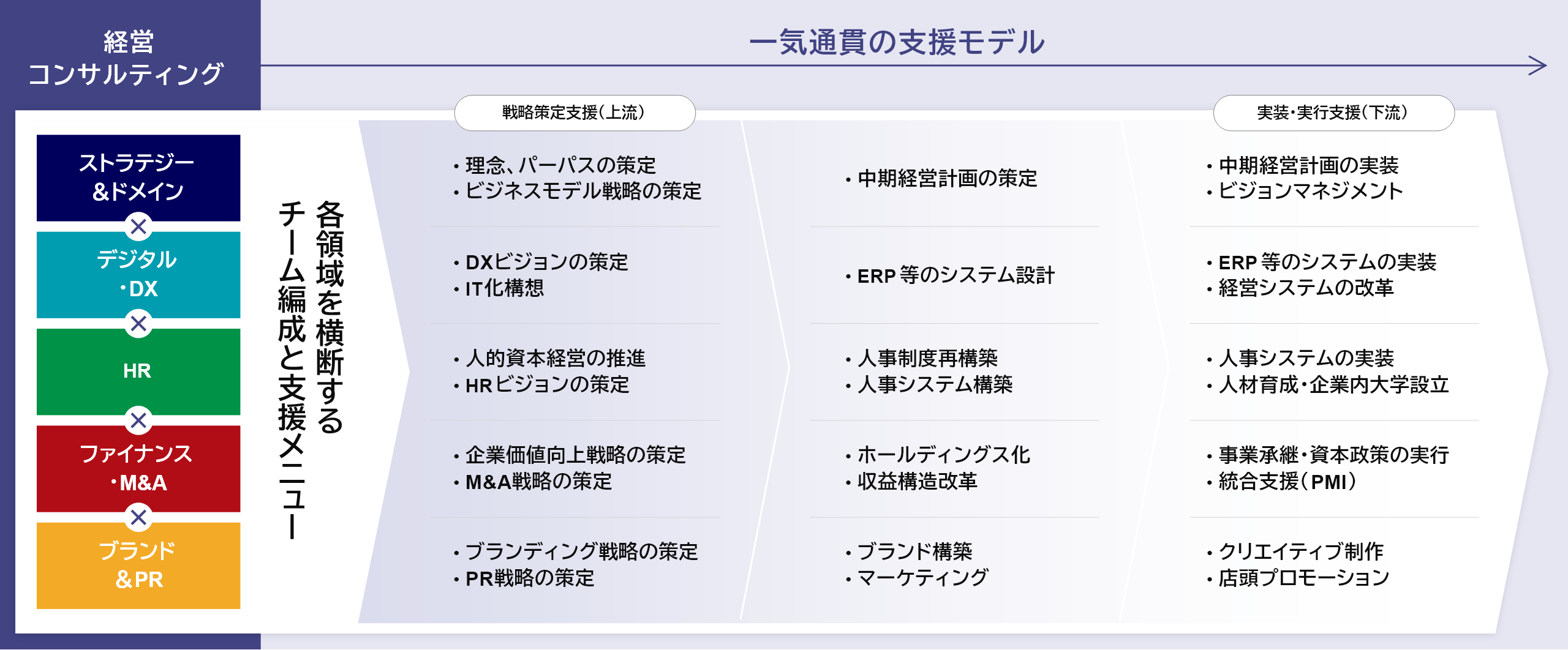 一気通貫の支援モデルを示す図。5つのコンサルティング領域（ストラテジー＆ドメイン、デジタル・DX、HR、ファイナンス・M&A、ブランド＆PR）を横断するチーム編成により、理念・ビジョンの策定（上流）から、制度構築、そしてシステム実装やプロモーションなどの実行支援（下流）までをシームレスに提供するメニュー体系を示している。